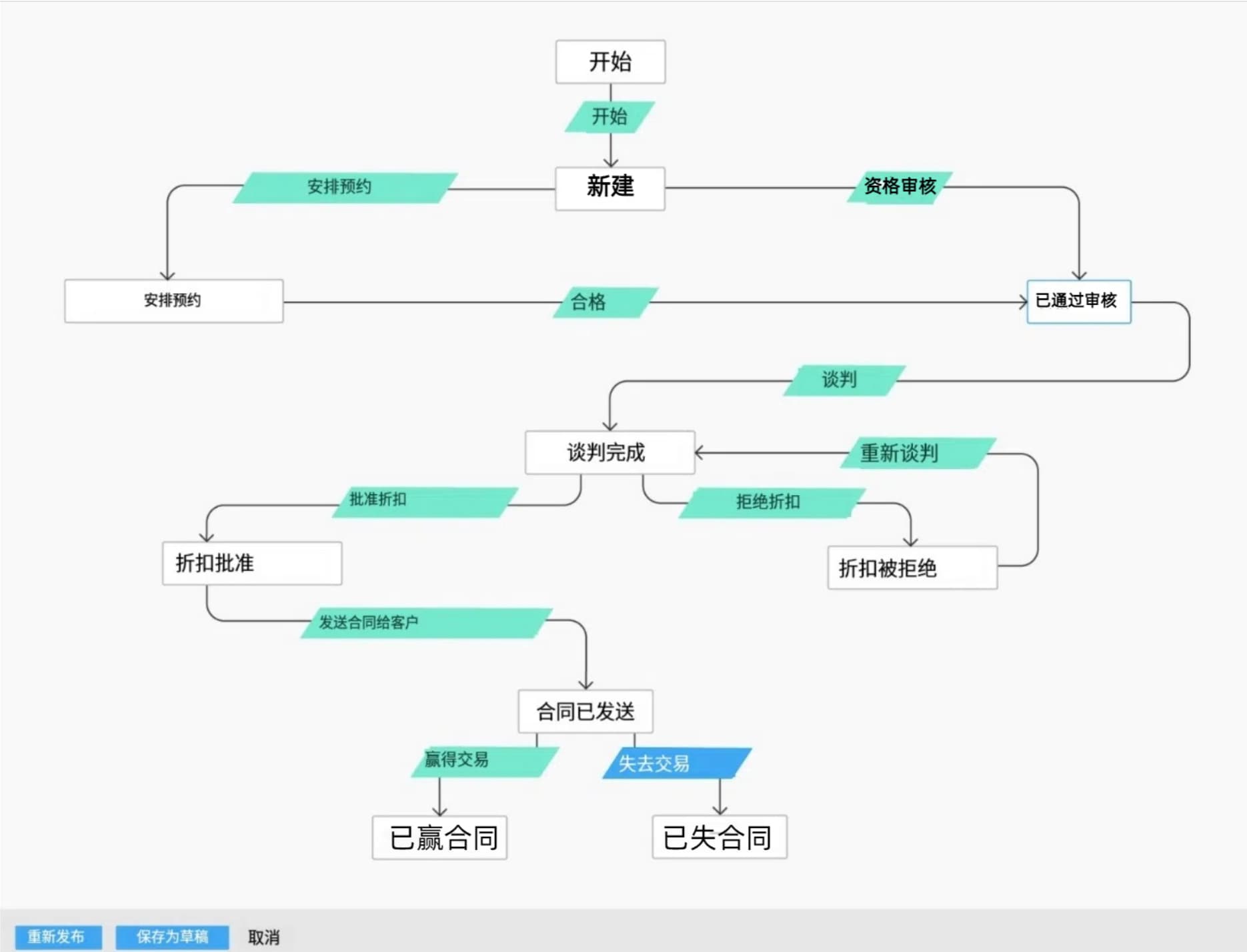 销售蓝图功能展示